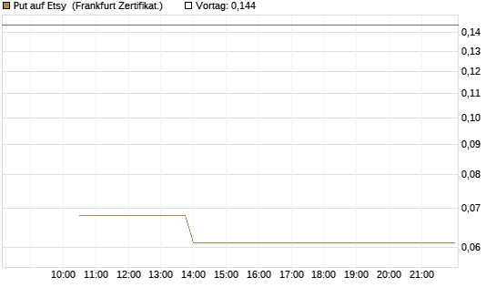 Put auf Etsy [Vontobel] Chart