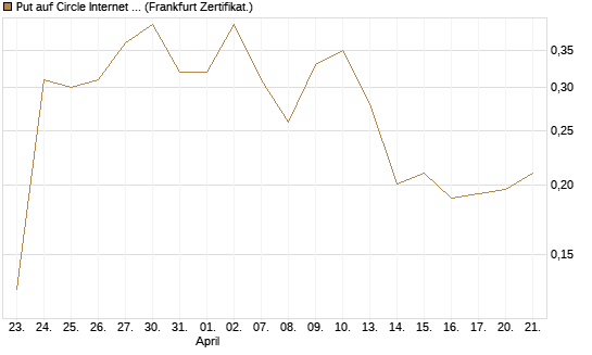 Put auf Circle Internet Group Inc. [Ordinary Shares - Class A] [Vontobel] Chart