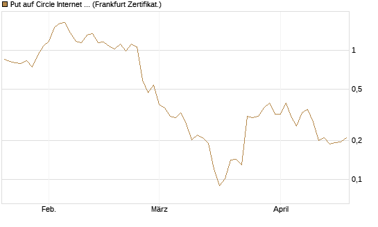 Put auf Circle Internet Group Inc. [Ordinary Shares - Class A] [Vontobel] Chart