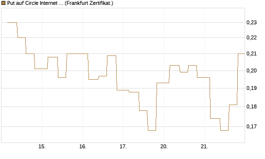 Put auf Circle Internet Group Inc. [Ordinary Shares - Class A] [Vontobel] Chart