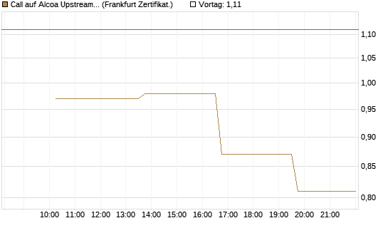 Call auf Alcoa Upstream Corp [Vontobel] Chart