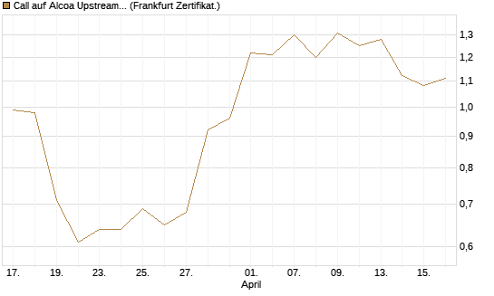 Call auf Alcoa Upstream Corp [Vontobel] Chart