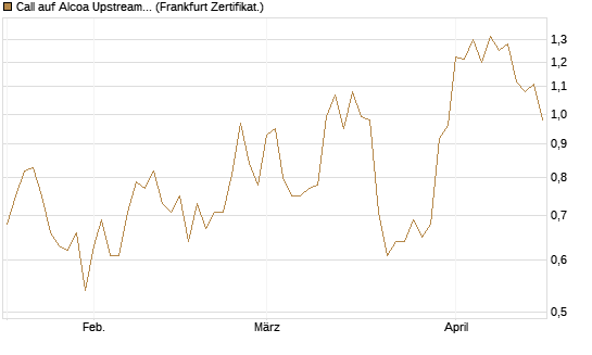 Call auf Alcoa Upstream Corp [Vontobel] Chart