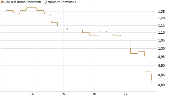 Call auf Alcoa Upstream Corp [Vontobel] Chart