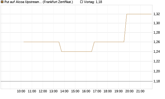 Put auf Alcoa Upstream Corp [Vontobel] Chart
