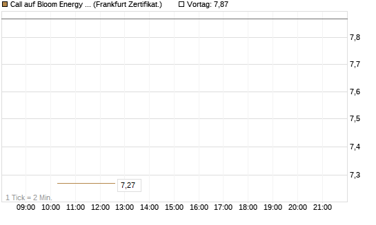 Call auf Bloom Energy A [Vontobel] Chart