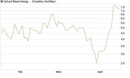 Call auf Bloom Energy A [Vontobel] Chart