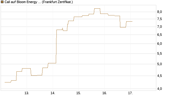 Call auf Bloom Energy A [Vontobel] Chart