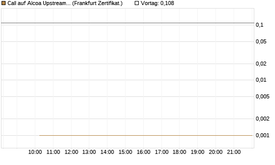 Call auf Alcoa Upstream Corp [Vontobel] Chart