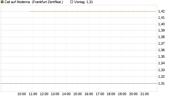 Call auf Moderna [Vontobel] Chart