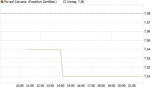Put auf Carvana [Vontobel] Chart