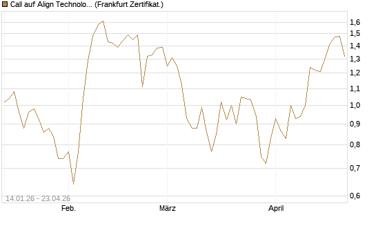 Call auf Align Technology [Vontobel] Chart