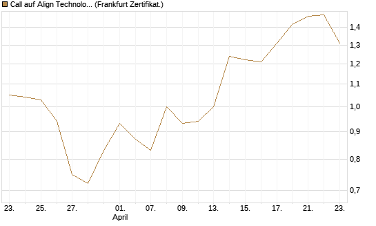 Call auf Align Technology [Vontobel] Chart