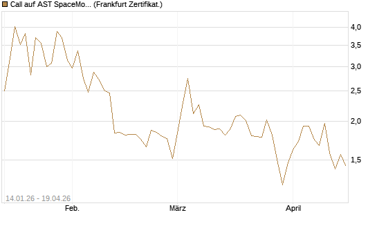 Call auf AST SpaceMobile Inc [Vontobel] Chart