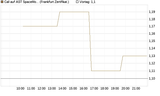 Call auf AST SpaceMobile Inc [Vontobel] Chart