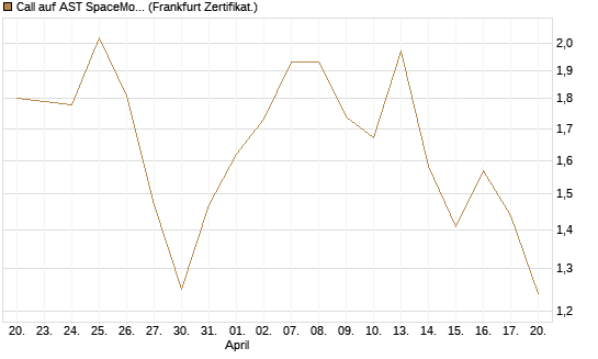 Call auf AST SpaceMobile Inc [Vontobel] Chart