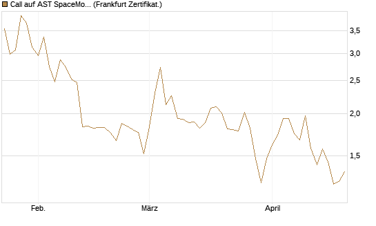 Call auf AST SpaceMobile Inc [Vontobel] Chart