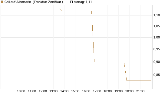 Call auf Albemarle [Vontobel] Chart