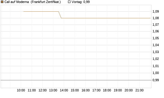 Call auf Moderna [Vontobel] Chart