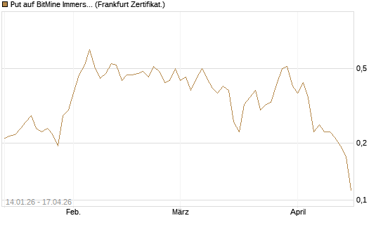 Put auf BitMine Immersion Technologies Inc [Vontobel] Chart