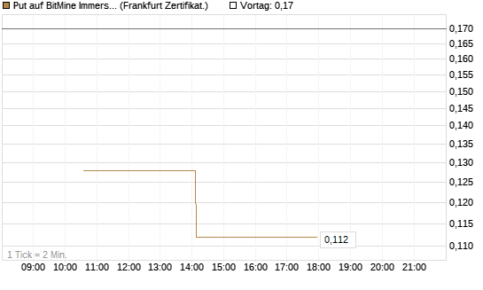 Put auf BitMine Immersion Technologies Inc [Vontobel] Chart