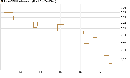 Put auf BitMine Immersion Technologies Inc [Vontobel] Chart