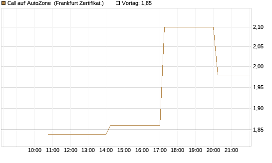 Call auf AutoZone [Vontobel] Chart