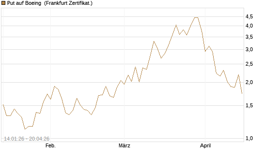 Put auf Boeing [Vontobel] Chart