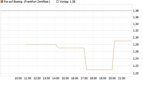 Put auf Boeing [Vontobel] Chart