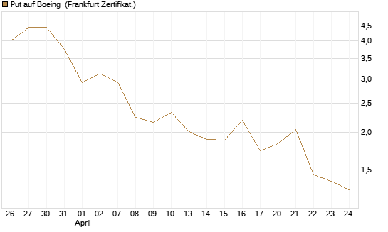 Put auf Boeing [Vontobel] Chart
