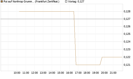 Put auf Northrop Grumman [Vontobel] Chart