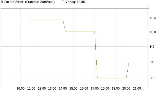 Put auf Silber [Vontobel] Chart