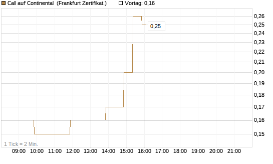 Call auf Continental [BNP Paribas Emissions- und Handelsges.] Chart