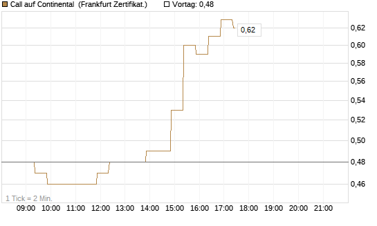 Call auf Continental [BNP Paribas Emissions- und Handelsges.] Chart