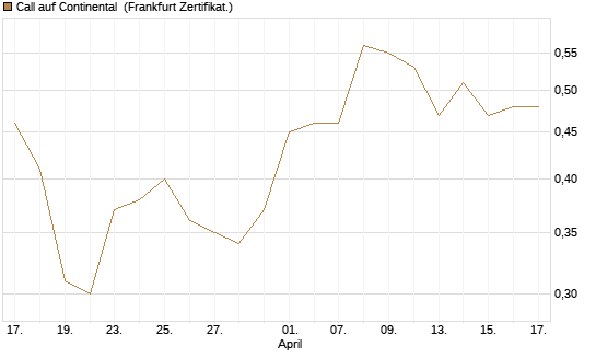 Call auf Continental [BNP Paribas Emissions- und Handelsges.] Chart