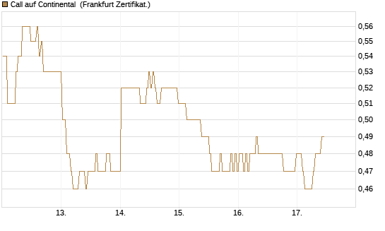 Call auf Continental [BNP Paribas Emissions- und Handelsges.] Chart