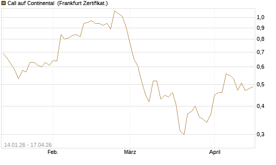 Call auf Continental [BNP Paribas Emissions- und Handelsges.] Chart