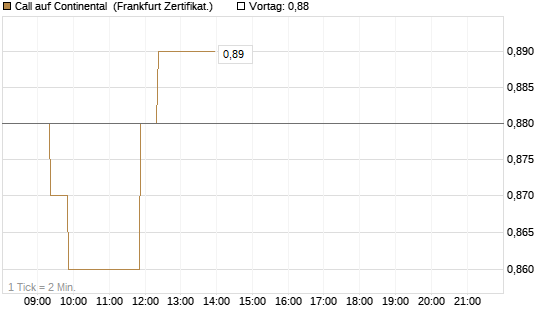 Call auf Continental [BNP Paribas Emissions- und Handelsges.] Chart