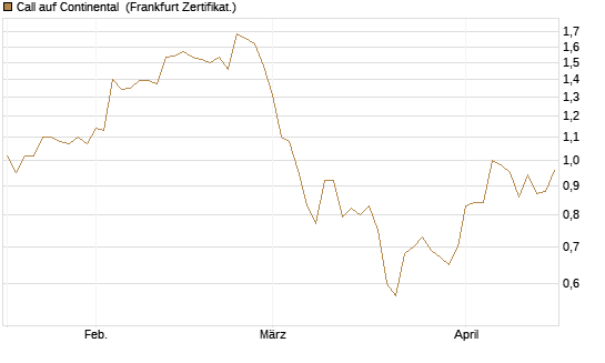 Call auf Continental [BNP Paribas Emissions- und Handelsges.] Chart
