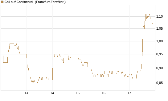 Call auf Continental [BNP Paribas Emissions- und Handelsges.] Chart