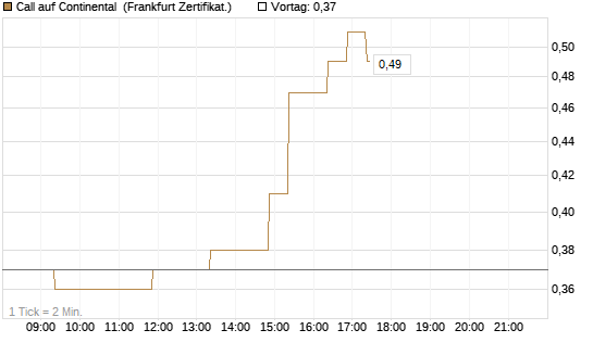 Call auf Continental [BNP Paribas Emissions- und Handelsges.] Chart