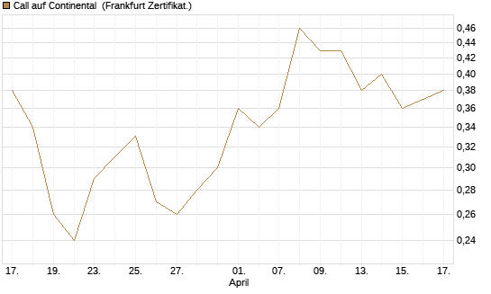 Call auf Continental [BNP Paribas Emissions- und Handelsges.] Chart