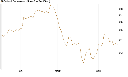 Call auf Continental [BNP Paribas Emissions- und Handelsges.] Chart