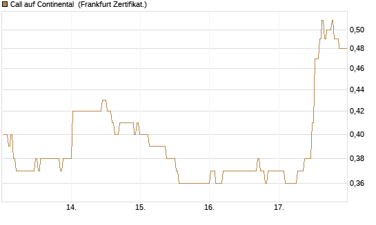 Call auf Continental [BNP Paribas Emissions- und Handelsges.] Chart