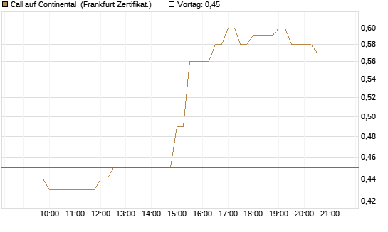 Call auf Continental [BNP Paribas Emissions- und Handelsges.] Chart