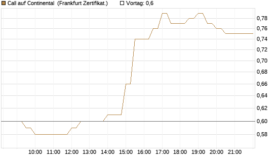 Call auf Continental [BNP Paribas Emissions- und Handelsges.] Chart