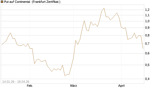 Put auf Continental [BNP Paribas Emissions- und Handelsges.] Chart