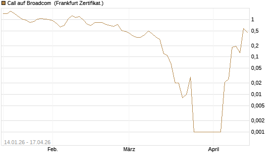 Call auf Broadcom [BNP Paribas Emissions- und Handelsges.] Chart