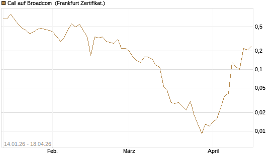 Call auf Broadcom [BNP Paribas Emissions- und Handelsges.] Chart
