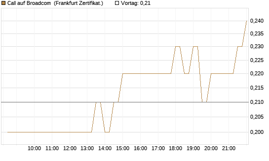 Call auf Broadcom [BNP Paribas Emissions- und Handelsges.] Chart